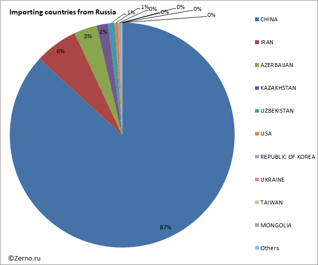 Importing countries from Russia